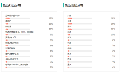 无法确定未来职业？文理科考生首选这就业面宽的八大专业——上海互联网销售篇