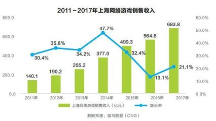 伽马数据 2017年上海网络游戏销售收入达683亿元
